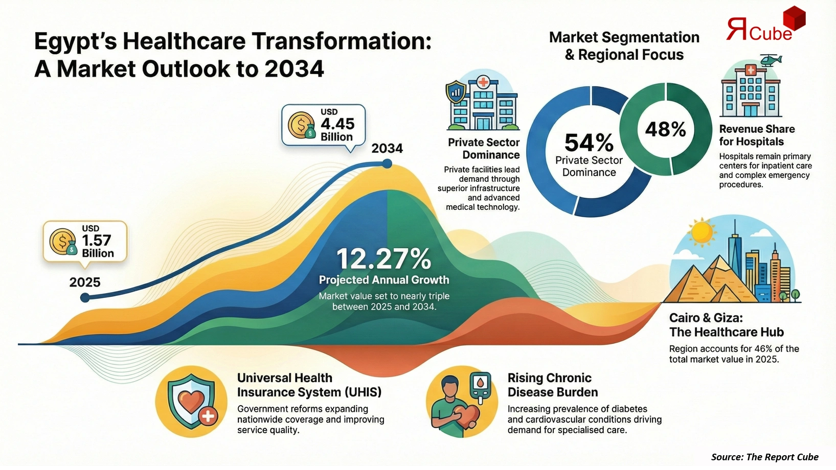 Egypt Healthcare Market 2026-2034 infographic highlighting key trends and demand drivers